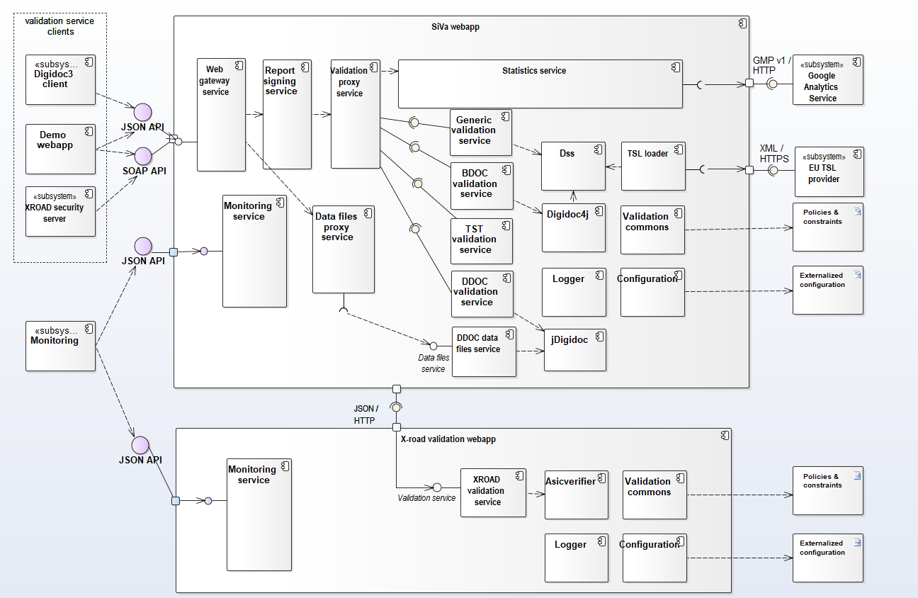 SiVa component diagram