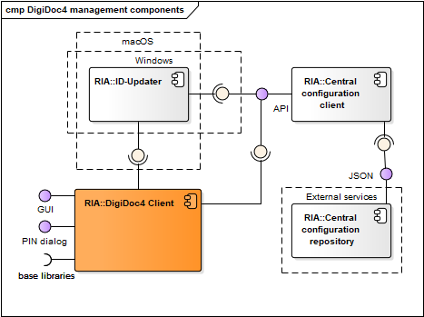 cmp DigiDoc4 management components