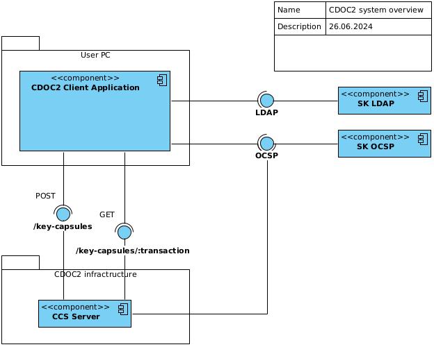 CDOC2 component diagram