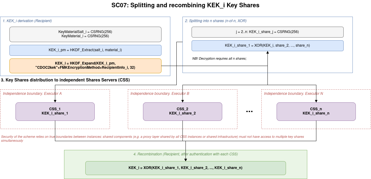 CDOC2 Key Shares