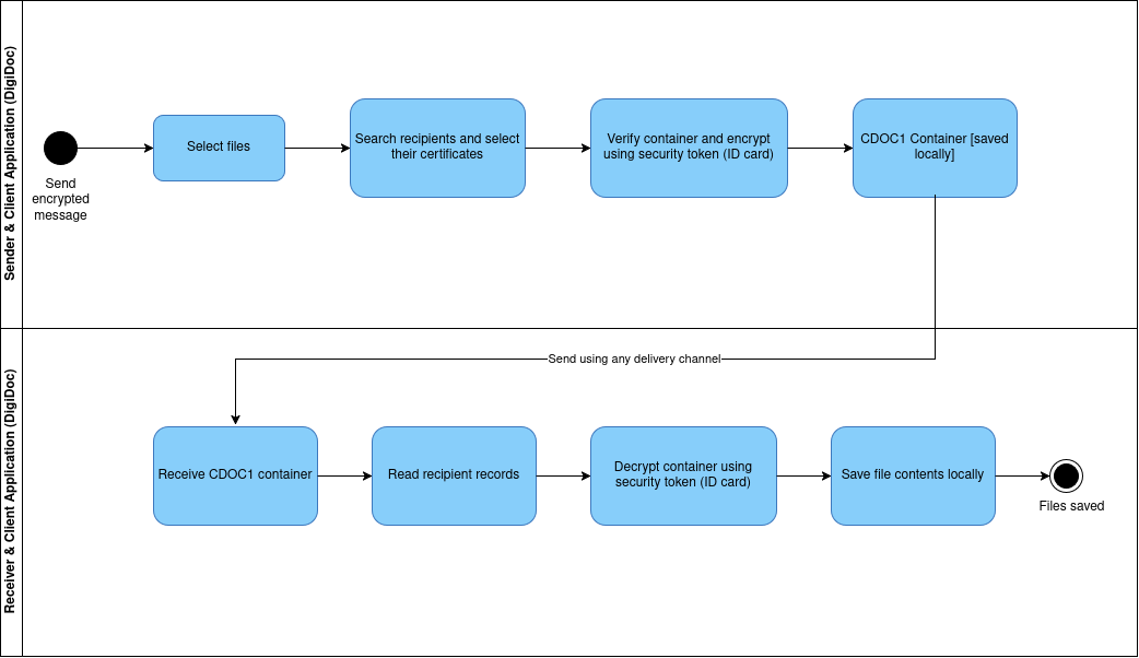 CDOC1 main flow