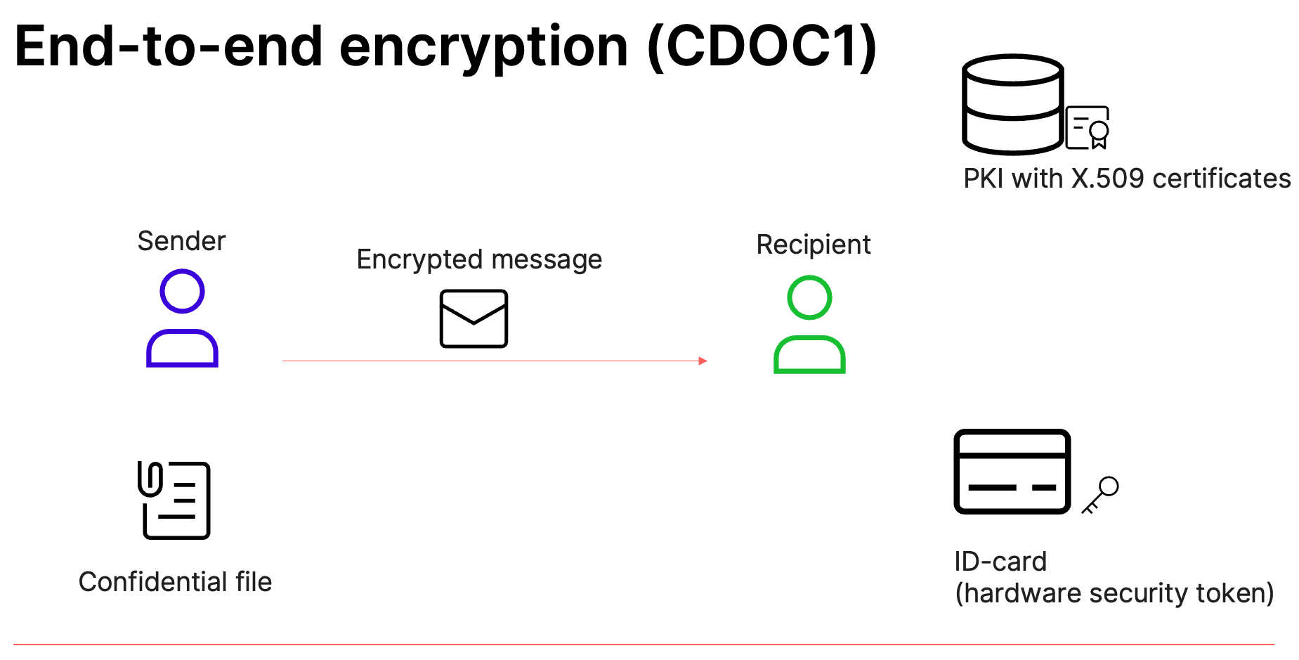 CDOC1 simple overview