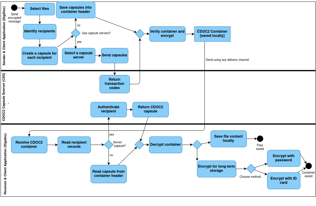 CDOC2 main flow (ID-Card, password)