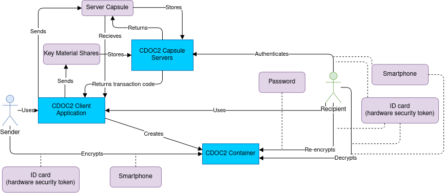 CDOC2 concept model