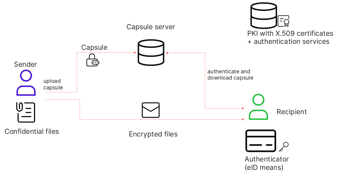 CDOC2 simple overview