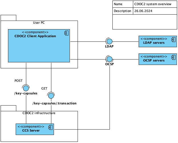 CDOC2 component diagram