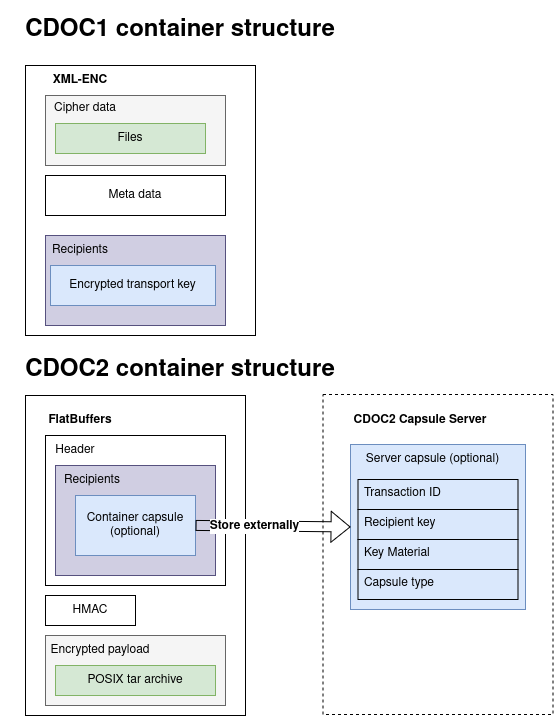 CDOC1 VS CDOC2 format