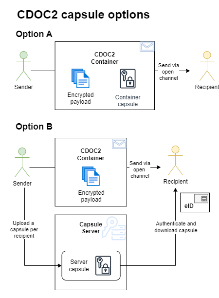 CDOC2 capsule options